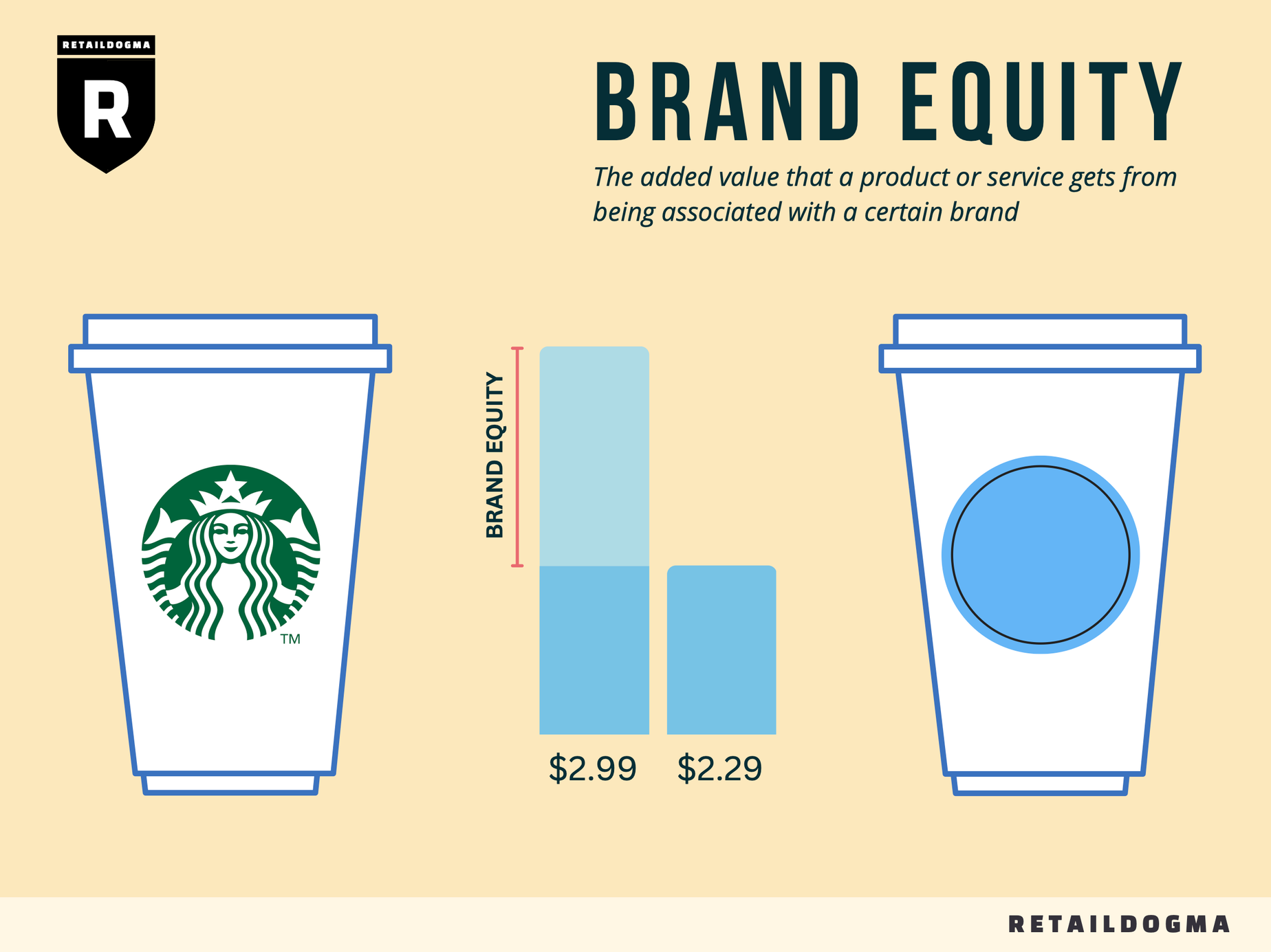 Four Pillars of Brand Equity framework — industry-specific weightings